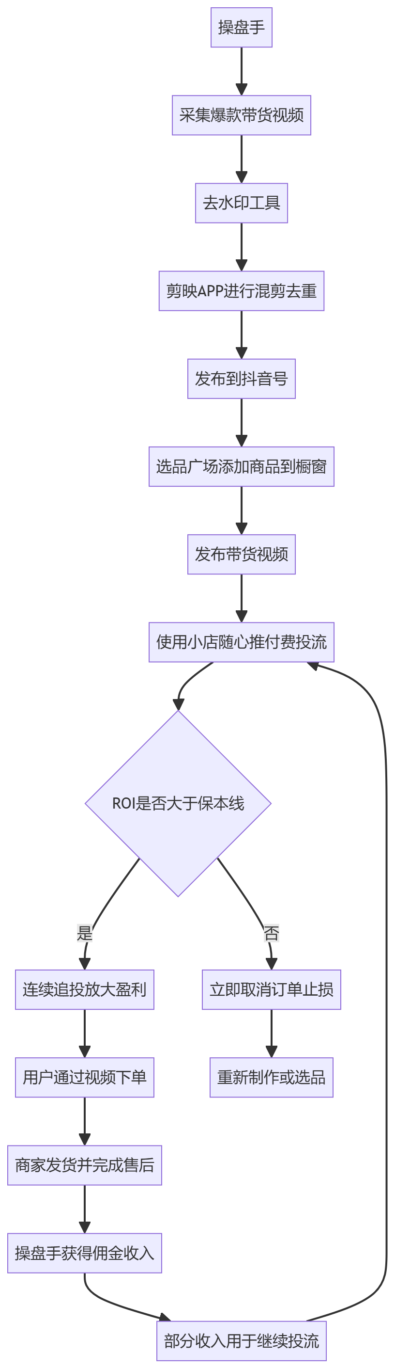 核心商业逻辑拆解